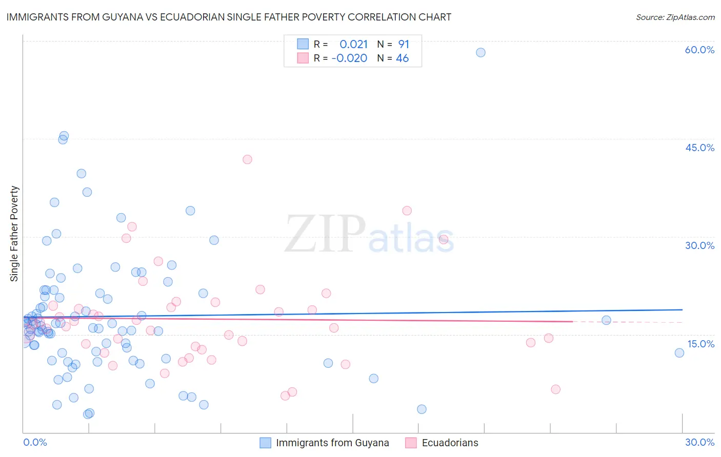 Immigrants from Guyana vs Ecuadorian Single Father Poverty