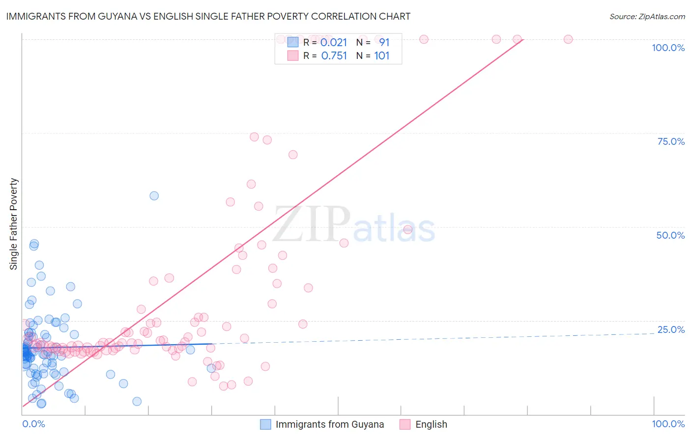 Immigrants from Guyana vs English Single Father Poverty