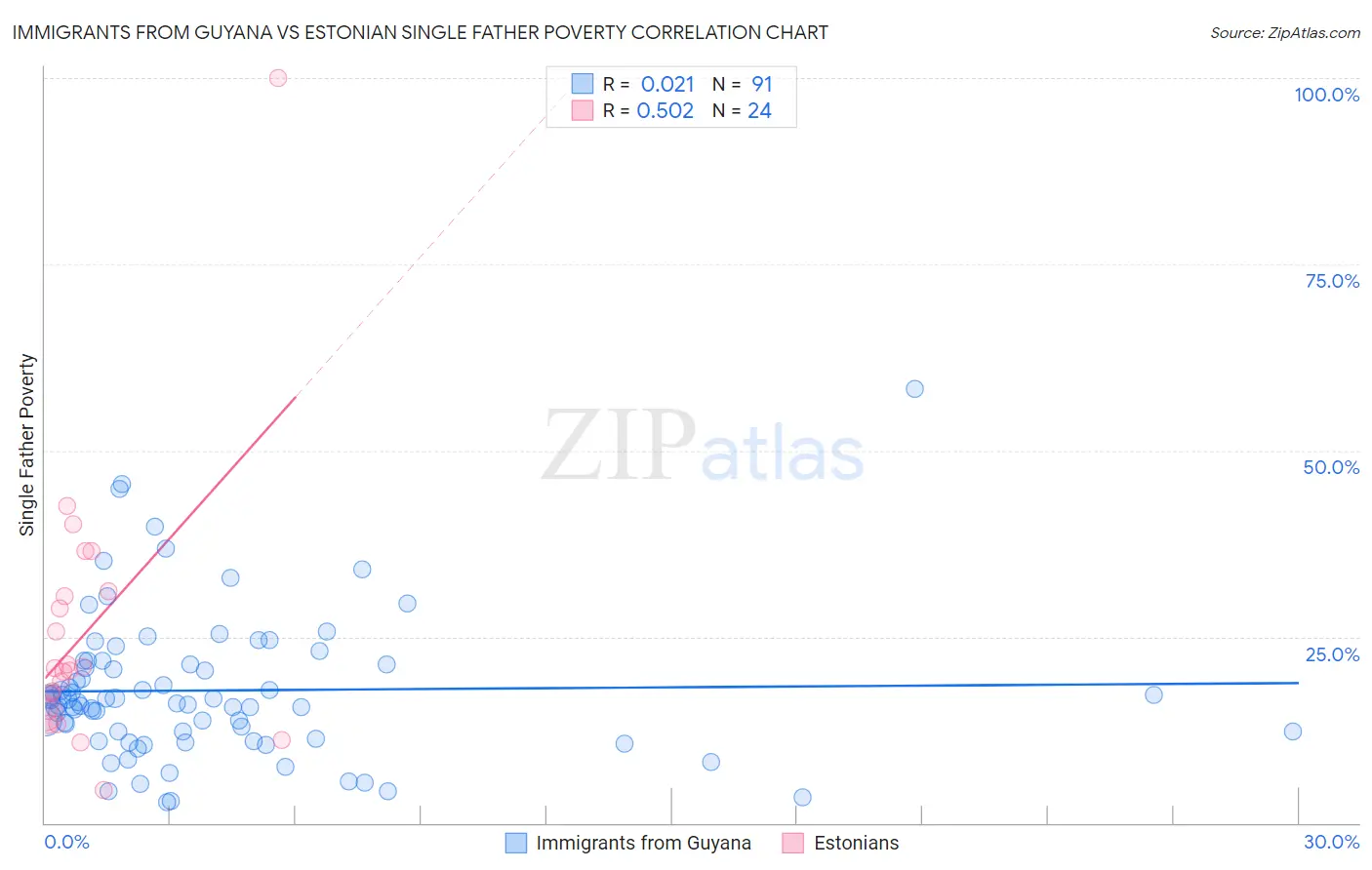 Immigrants from Guyana vs Estonian Single Father Poverty