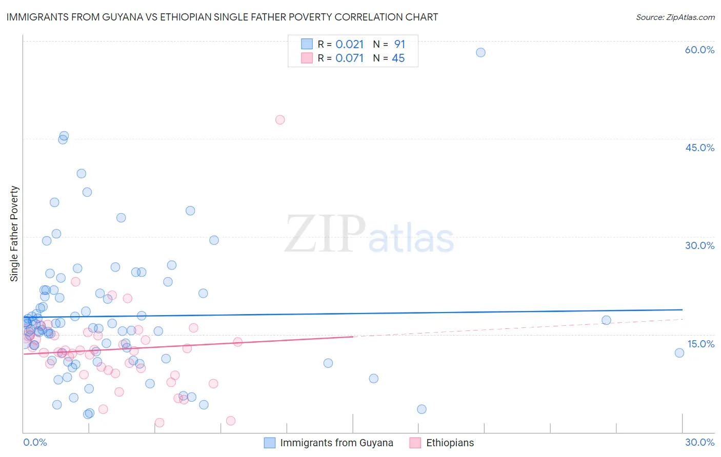 Immigrants from Guyana vs Ethiopian Single Father Poverty