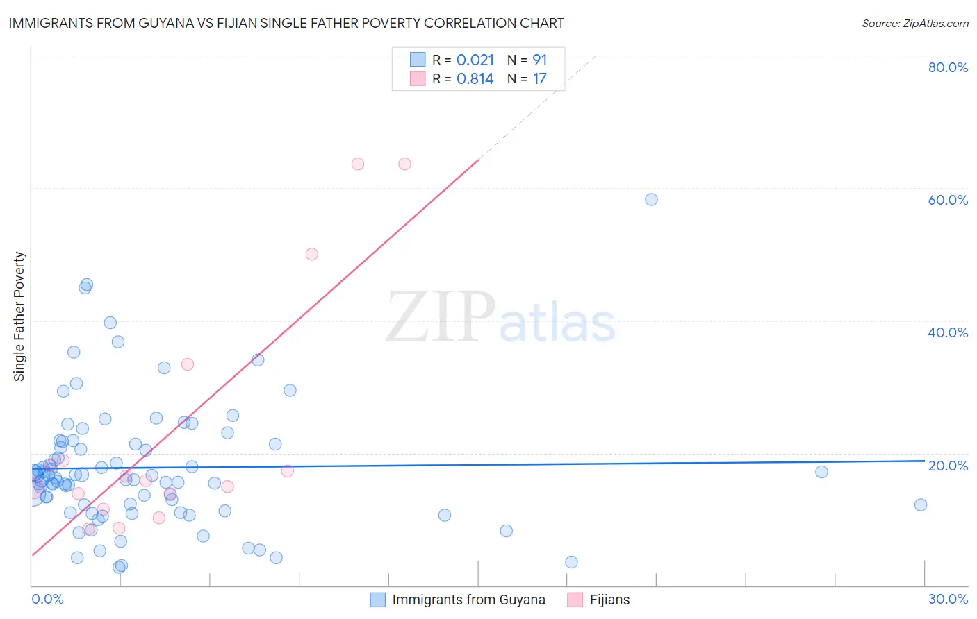 Immigrants from Guyana vs Fijian Single Father Poverty