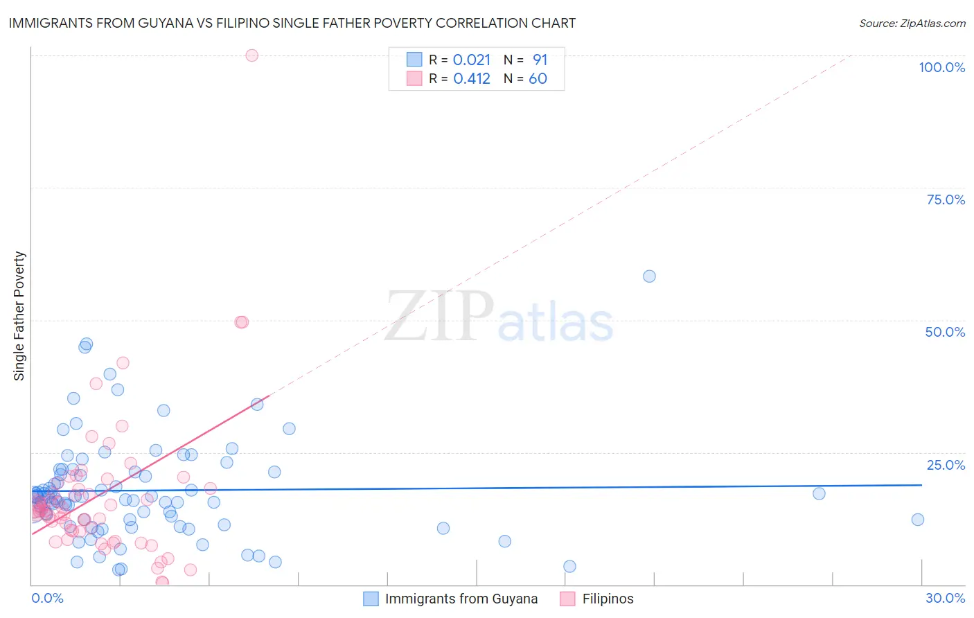 Immigrants from Guyana vs Filipino Single Father Poverty