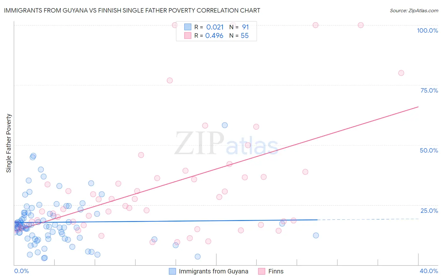 Immigrants from Guyana vs Finnish Single Father Poverty
