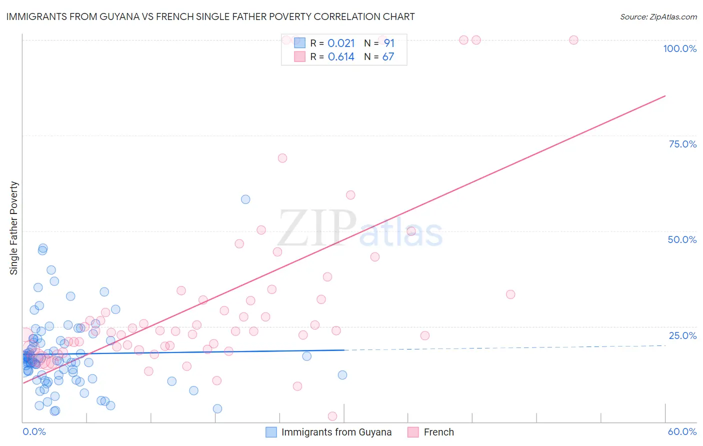 Immigrants from Guyana vs French Single Father Poverty