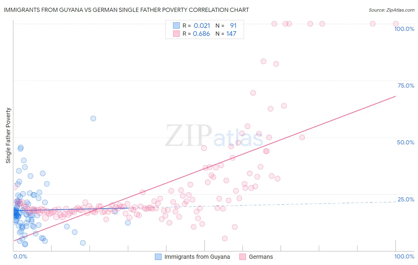 Immigrants from Guyana vs German Single Father Poverty
