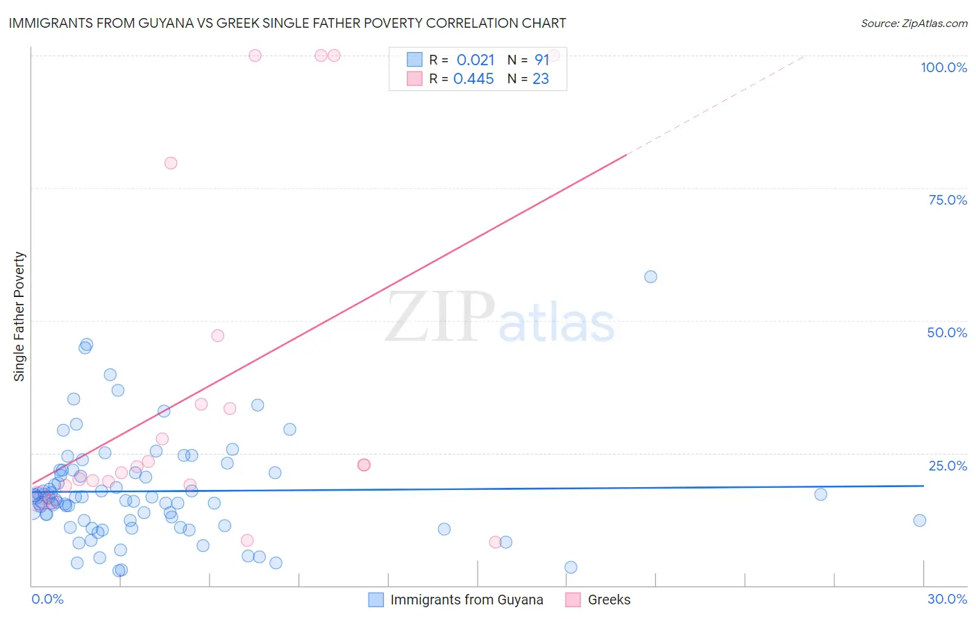 Immigrants from Guyana vs Greek Single Father Poverty