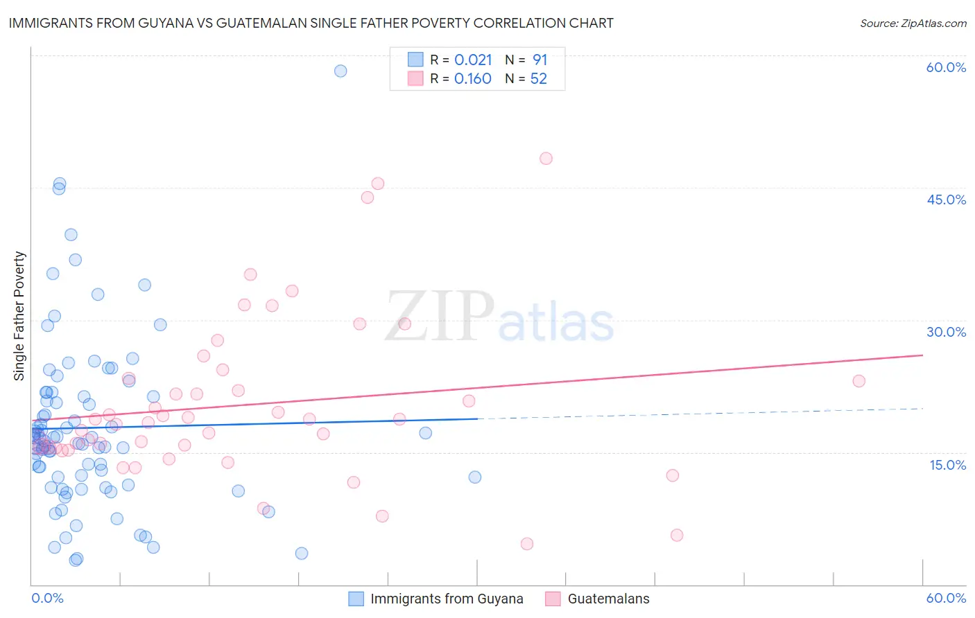 Immigrants from Guyana vs Guatemalan Single Father Poverty