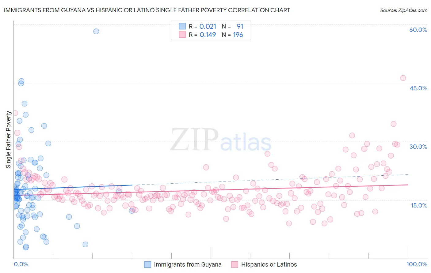 Immigrants from Guyana vs Hispanic or Latino Single Father Poverty