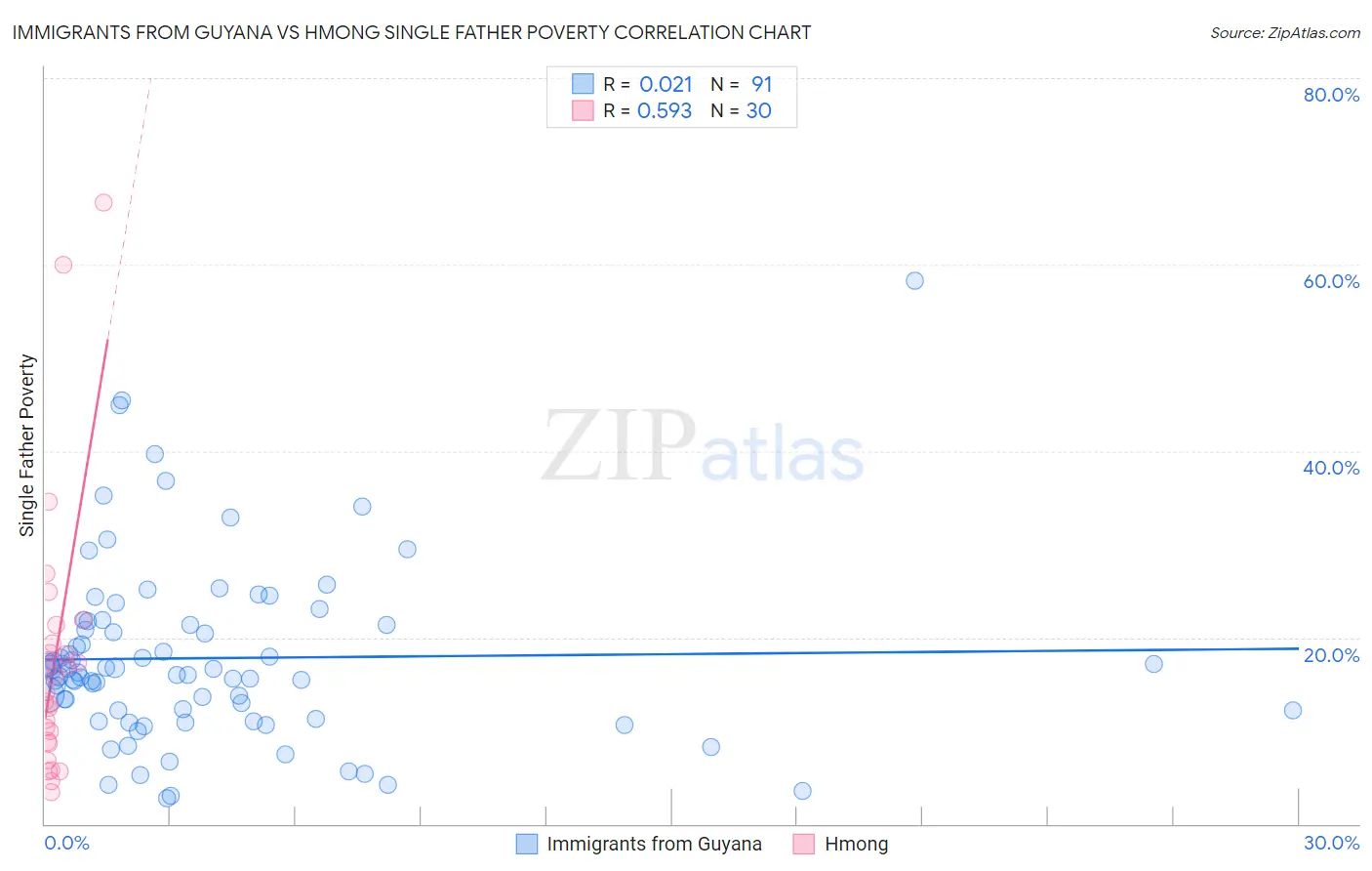 Immigrants from Guyana vs Hmong Single Father Poverty
