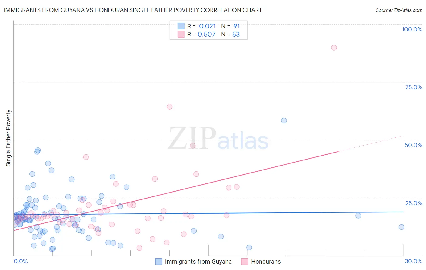Immigrants from Guyana vs Honduran Single Father Poverty