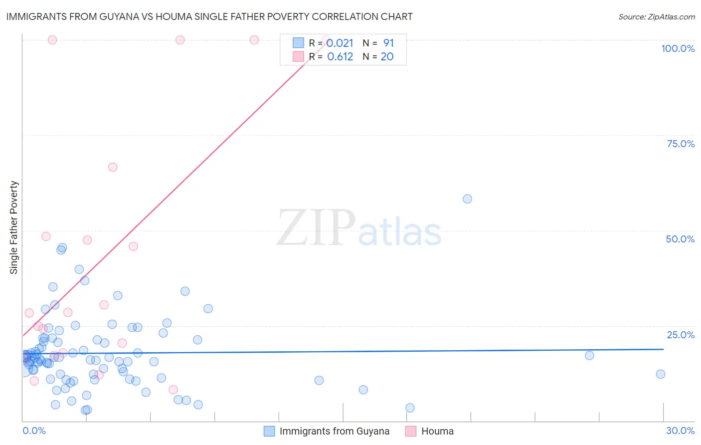 Immigrants from Guyana vs Houma Single Father Poverty