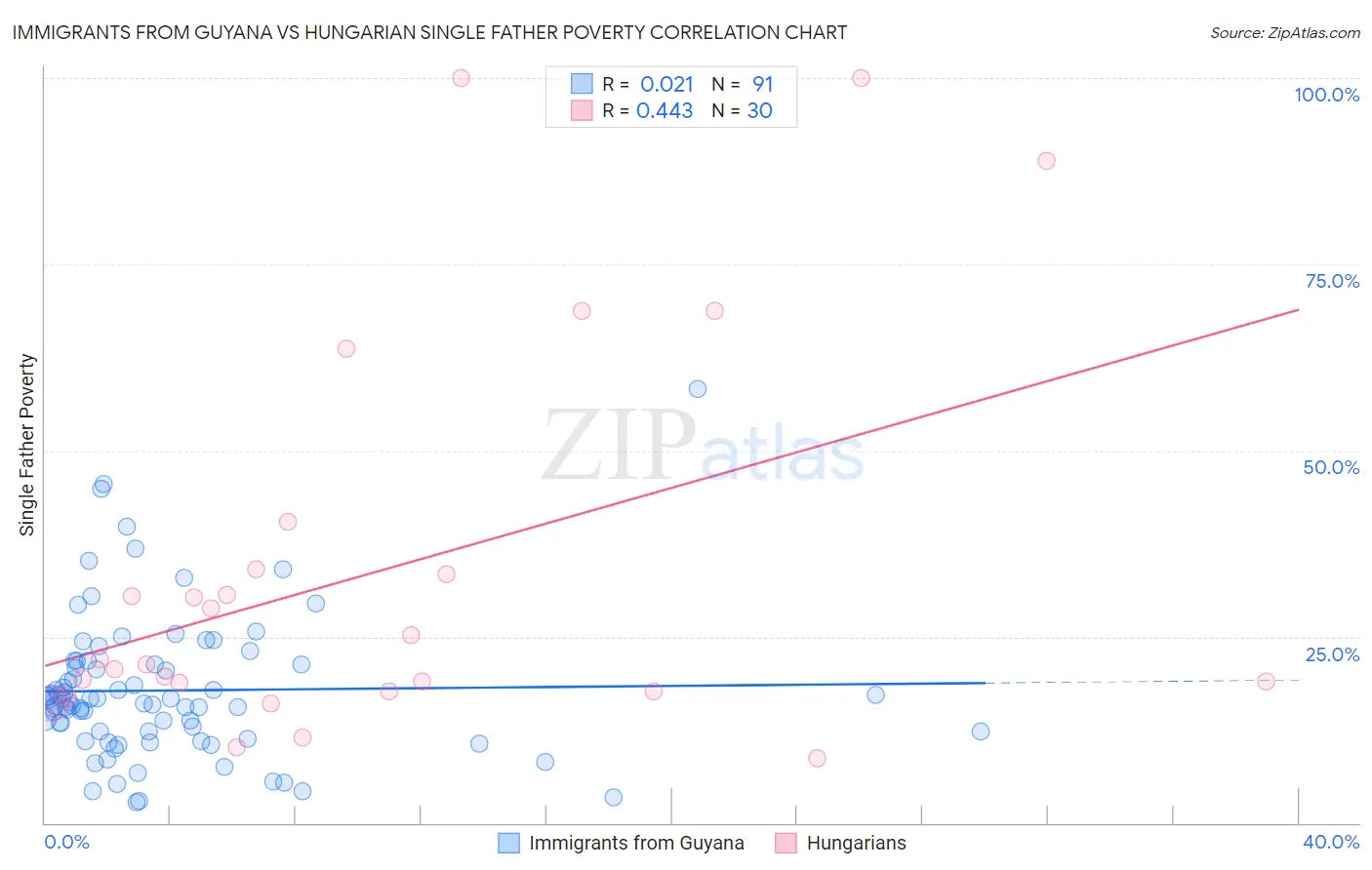 Immigrants from Guyana vs Hungarian Single Father Poverty