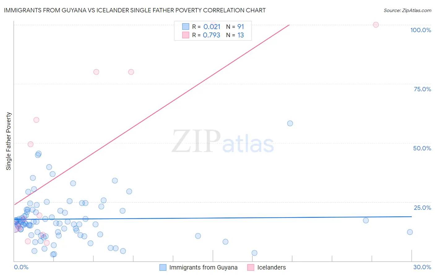 Immigrants from Guyana vs Icelander Single Father Poverty