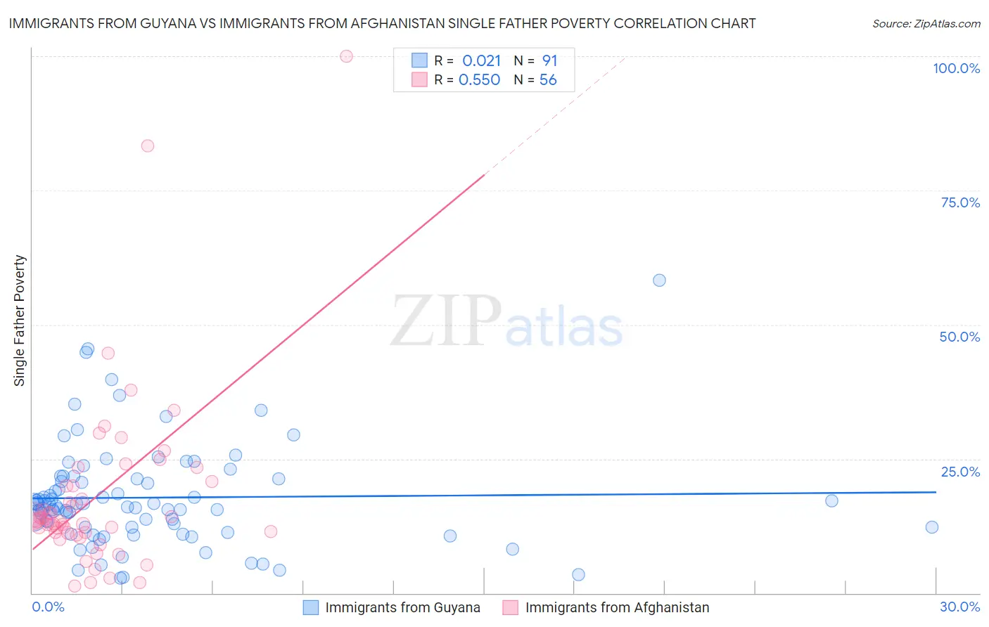 Immigrants from Guyana vs Immigrants from Afghanistan Single Father Poverty