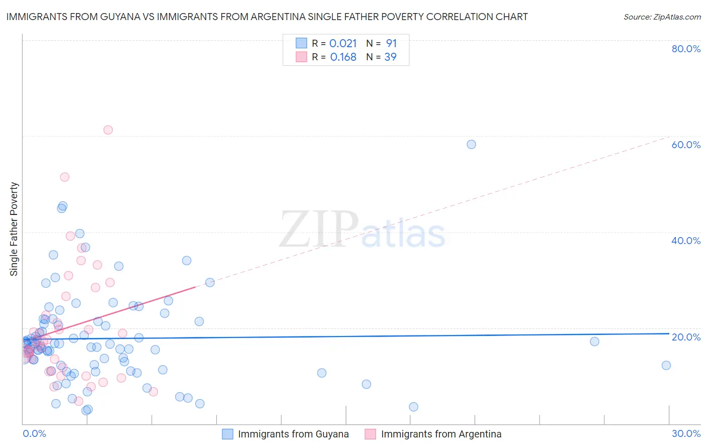 Immigrants from Guyana vs Immigrants from Argentina Single Father Poverty
