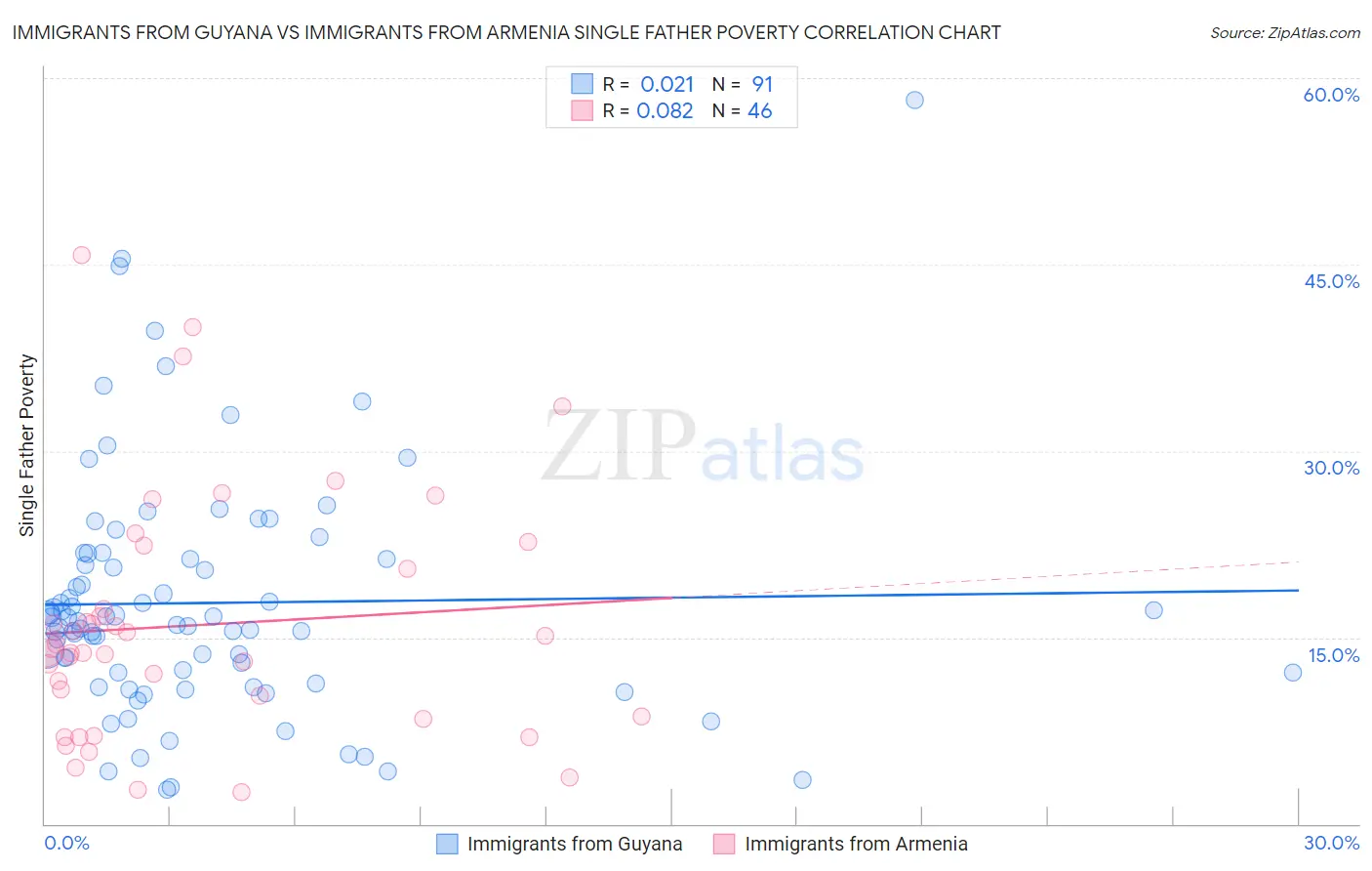 Immigrants from Guyana vs Immigrants from Armenia Single Father Poverty
