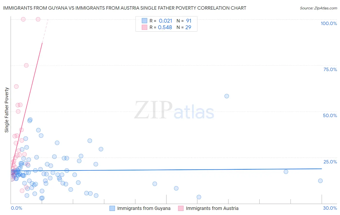 Immigrants from Guyana vs Immigrants from Austria Single Father Poverty