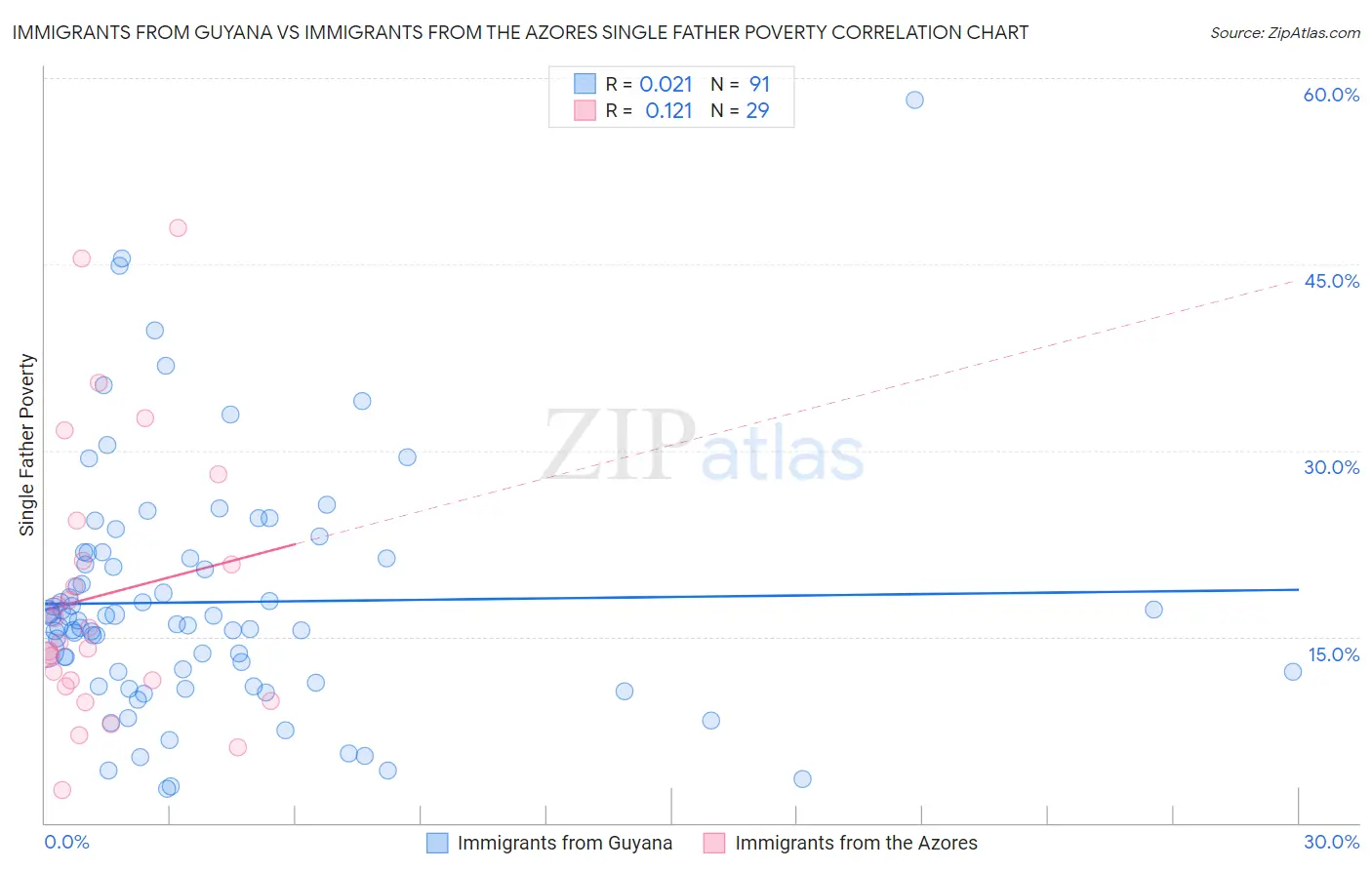 Immigrants from Guyana vs Immigrants from the Azores Single Father Poverty