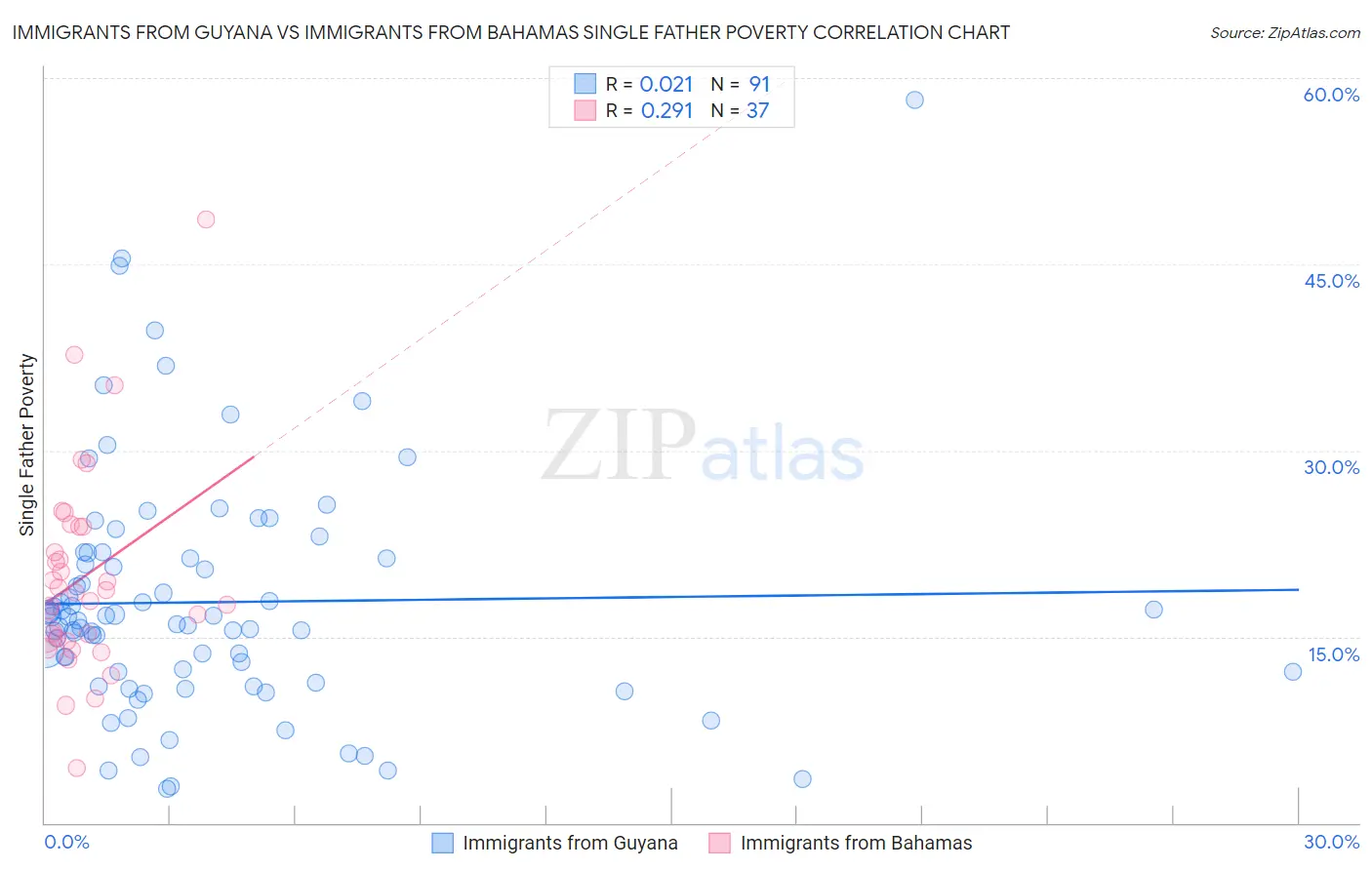 Immigrants from Guyana vs Immigrants from Bahamas Single Father Poverty
