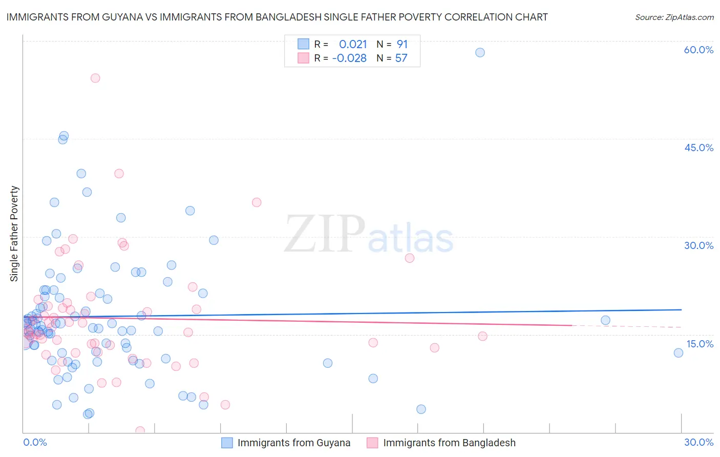Immigrants from Guyana vs Immigrants from Bangladesh Single Father Poverty