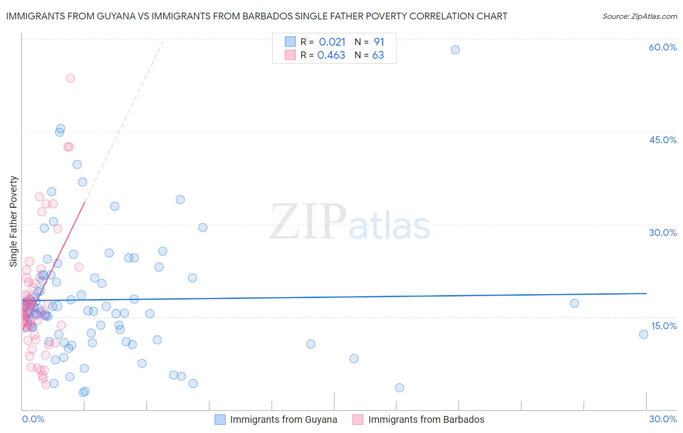 Immigrants from Guyana vs Immigrants from Barbados Single Father Poverty