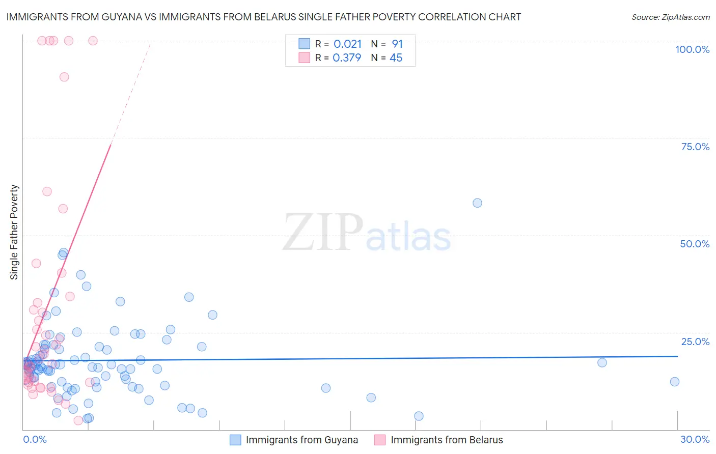 Immigrants from Guyana vs Immigrants from Belarus Single Father Poverty