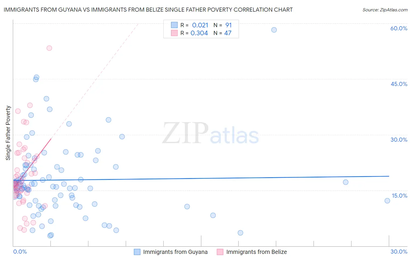 Immigrants from Guyana vs Immigrants from Belize Single Father Poverty