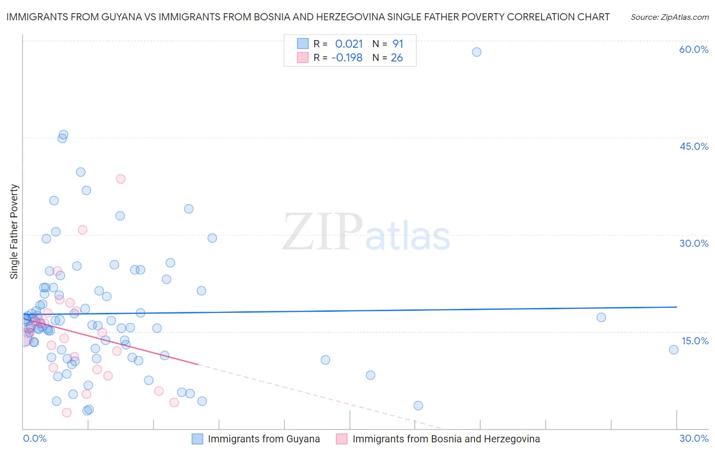 Immigrants from Guyana vs Immigrants from Bosnia and Herzegovina Single Father Poverty