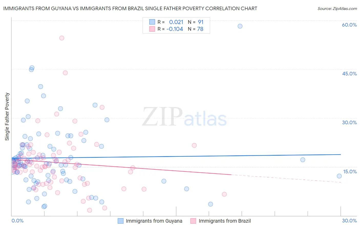 Immigrants from Guyana vs Immigrants from Brazil Single Father Poverty