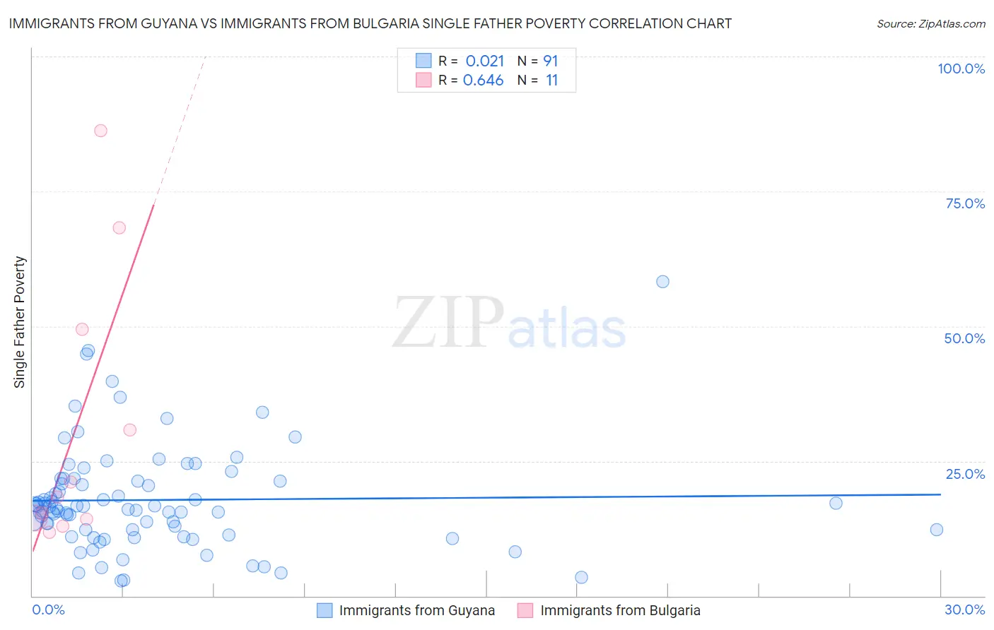 Immigrants from Guyana vs Immigrants from Bulgaria Single Father Poverty