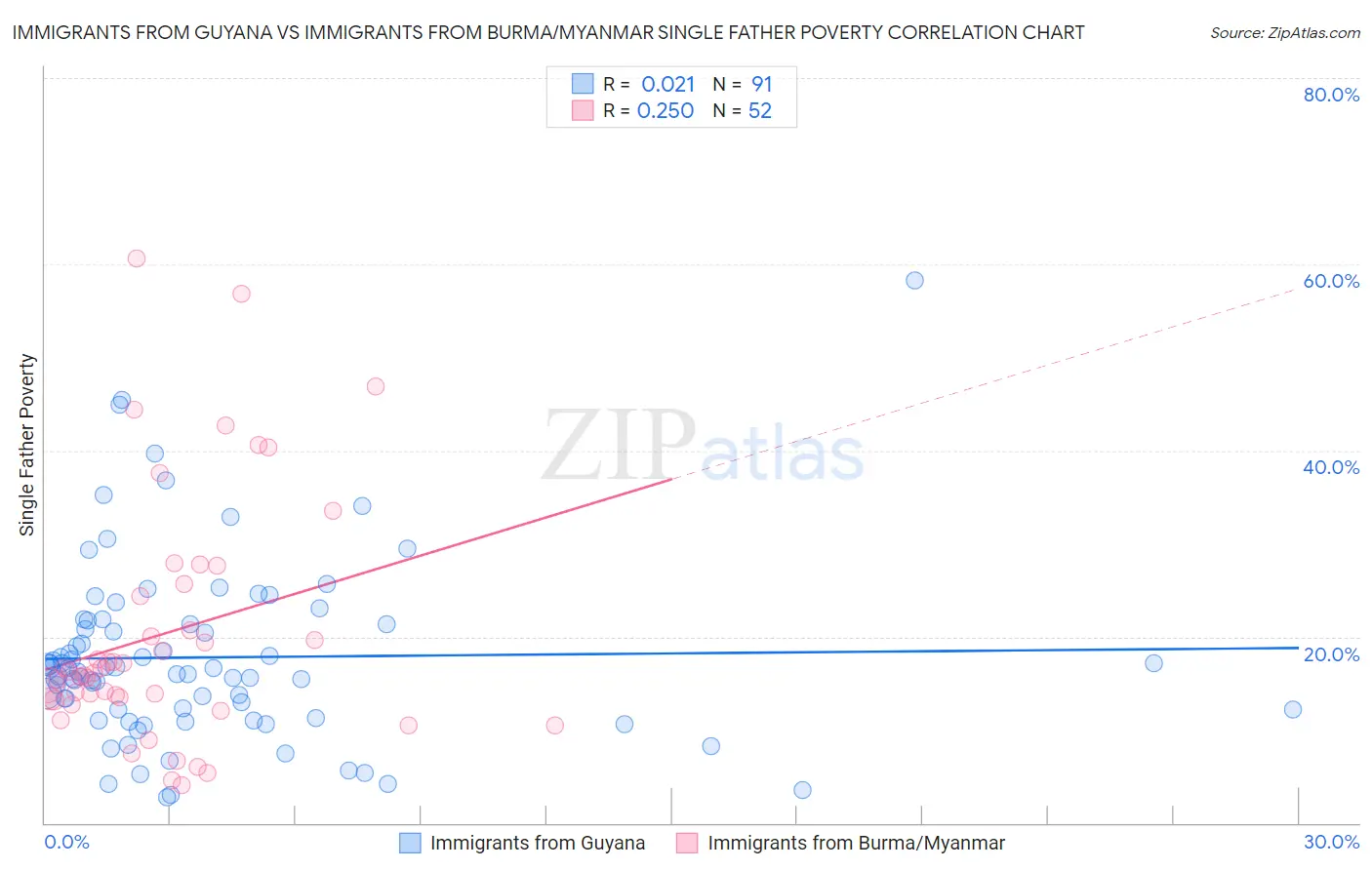 Immigrants from Guyana vs Immigrants from Burma/Myanmar Single Father Poverty