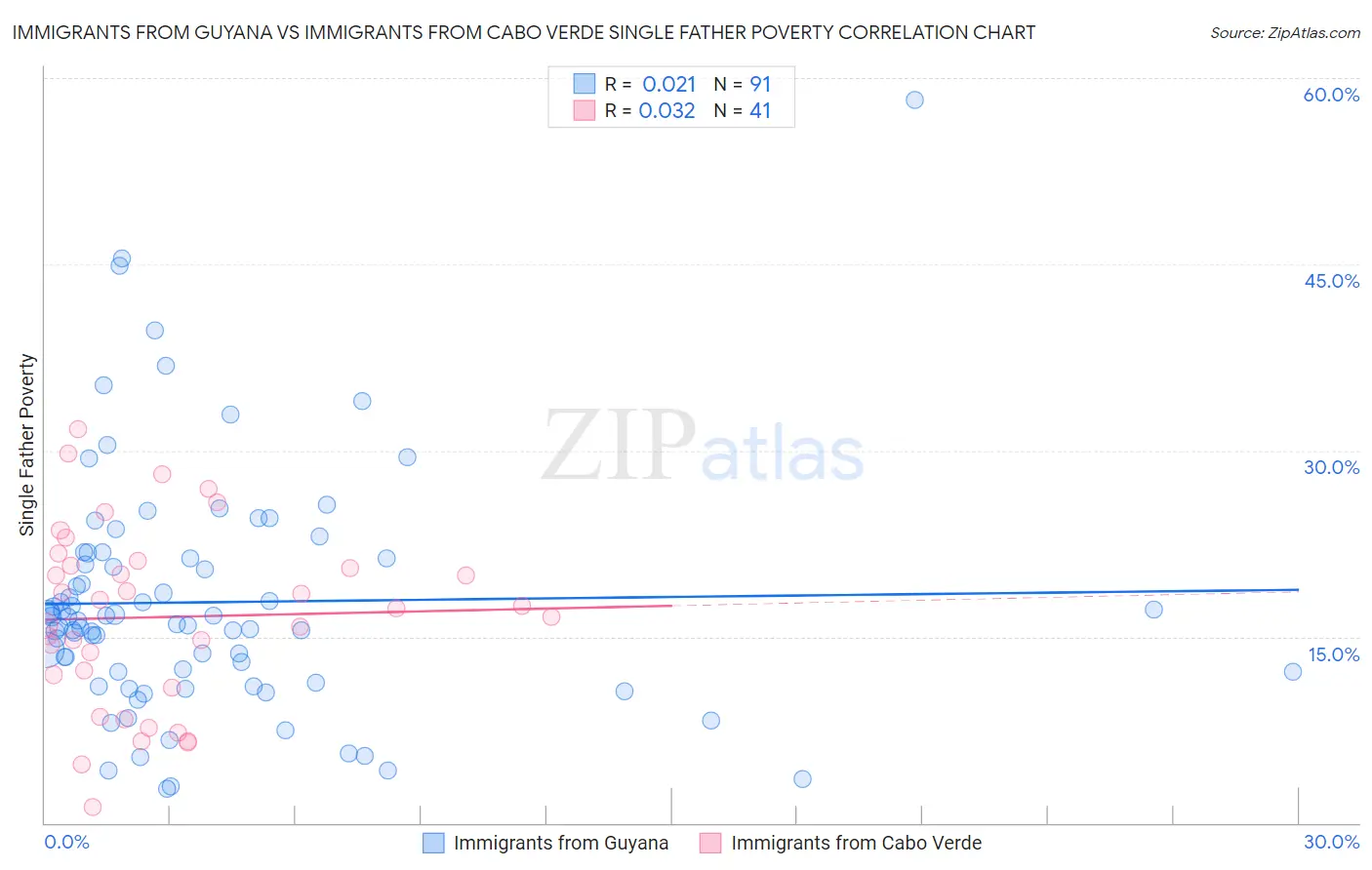 Immigrants from Guyana vs Immigrants from Cabo Verde Single Father Poverty