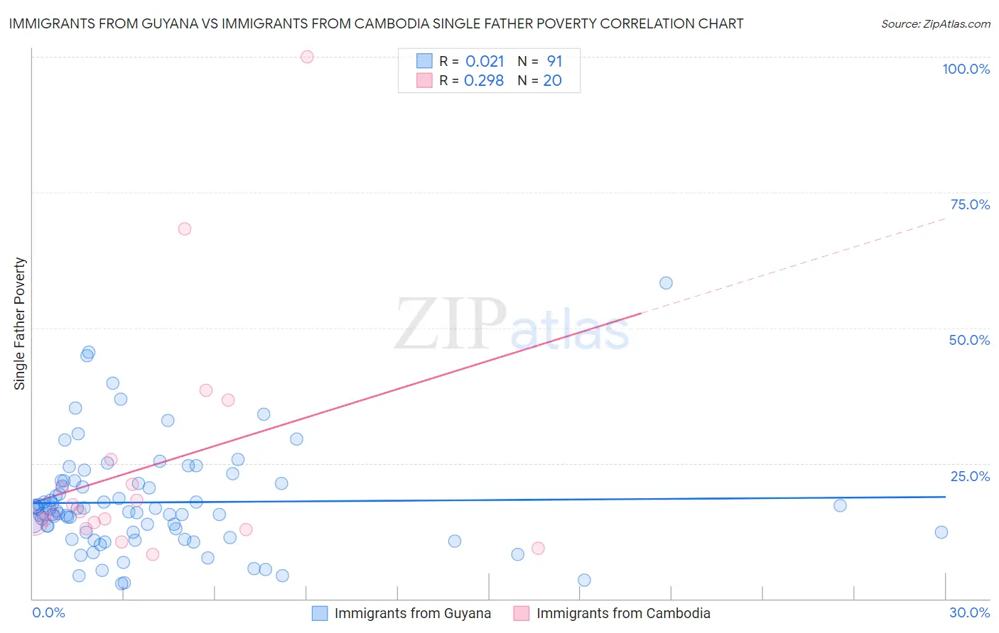 Immigrants from Guyana vs Immigrants from Cambodia Single Father Poverty