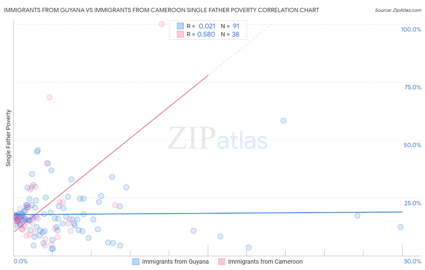 Immigrants from Guyana vs Immigrants from Cameroon Single Father Poverty
