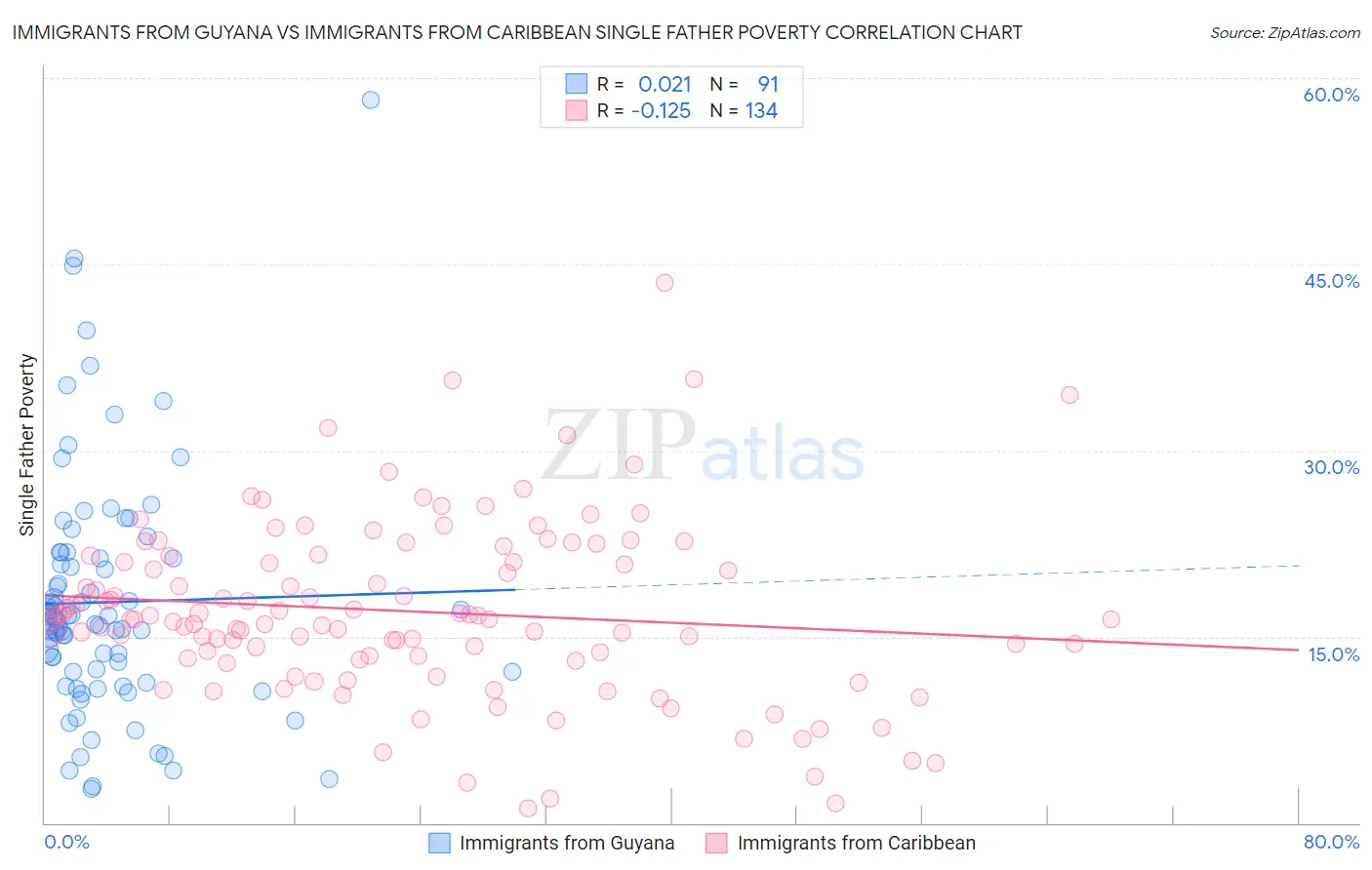 Immigrants from Guyana vs Immigrants from Caribbean Single Father Poverty