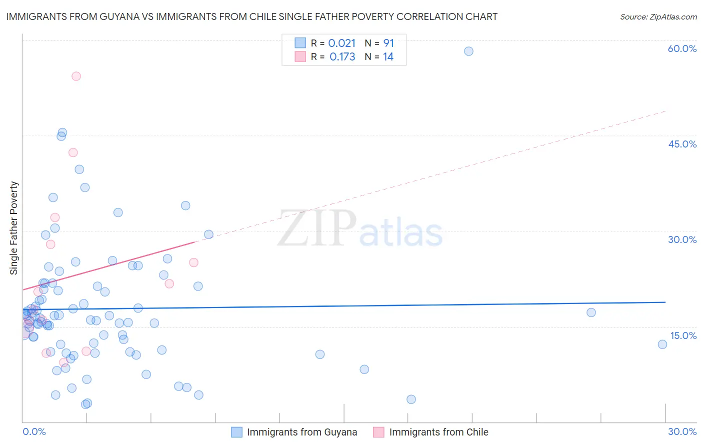 Immigrants from Guyana vs Immigrants from Chile Single Father Poverty