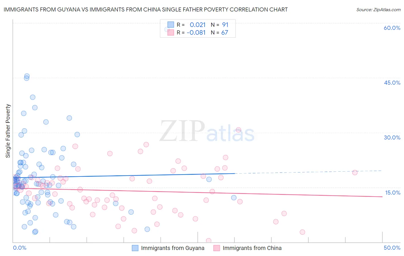 Immigrants from Guyana vs Immigrants from China Single Father Poverty