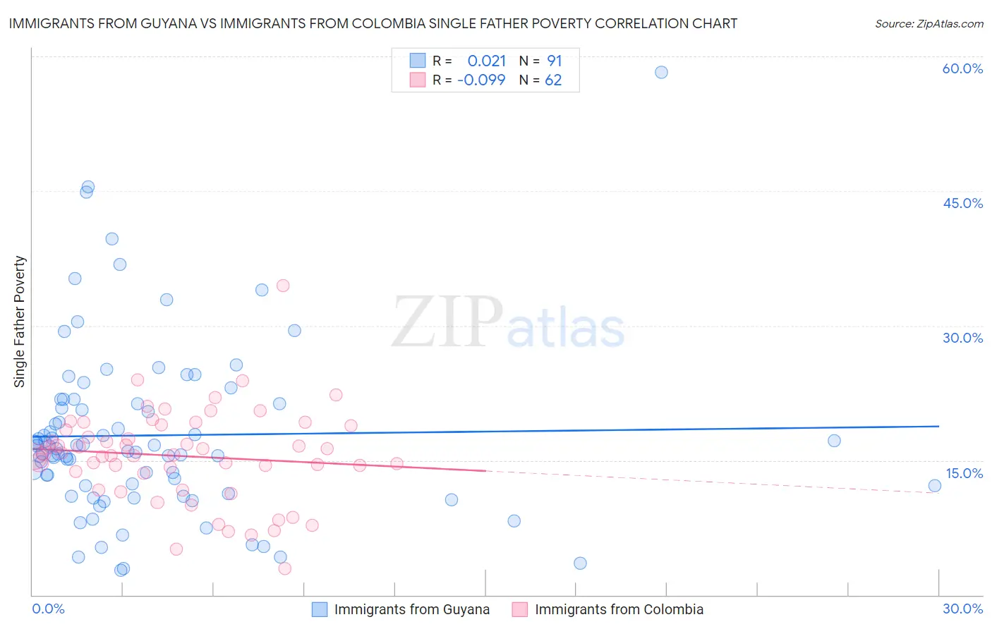 Immigrants from Guyana vs Immigrants from Colombia Single Father Poverty