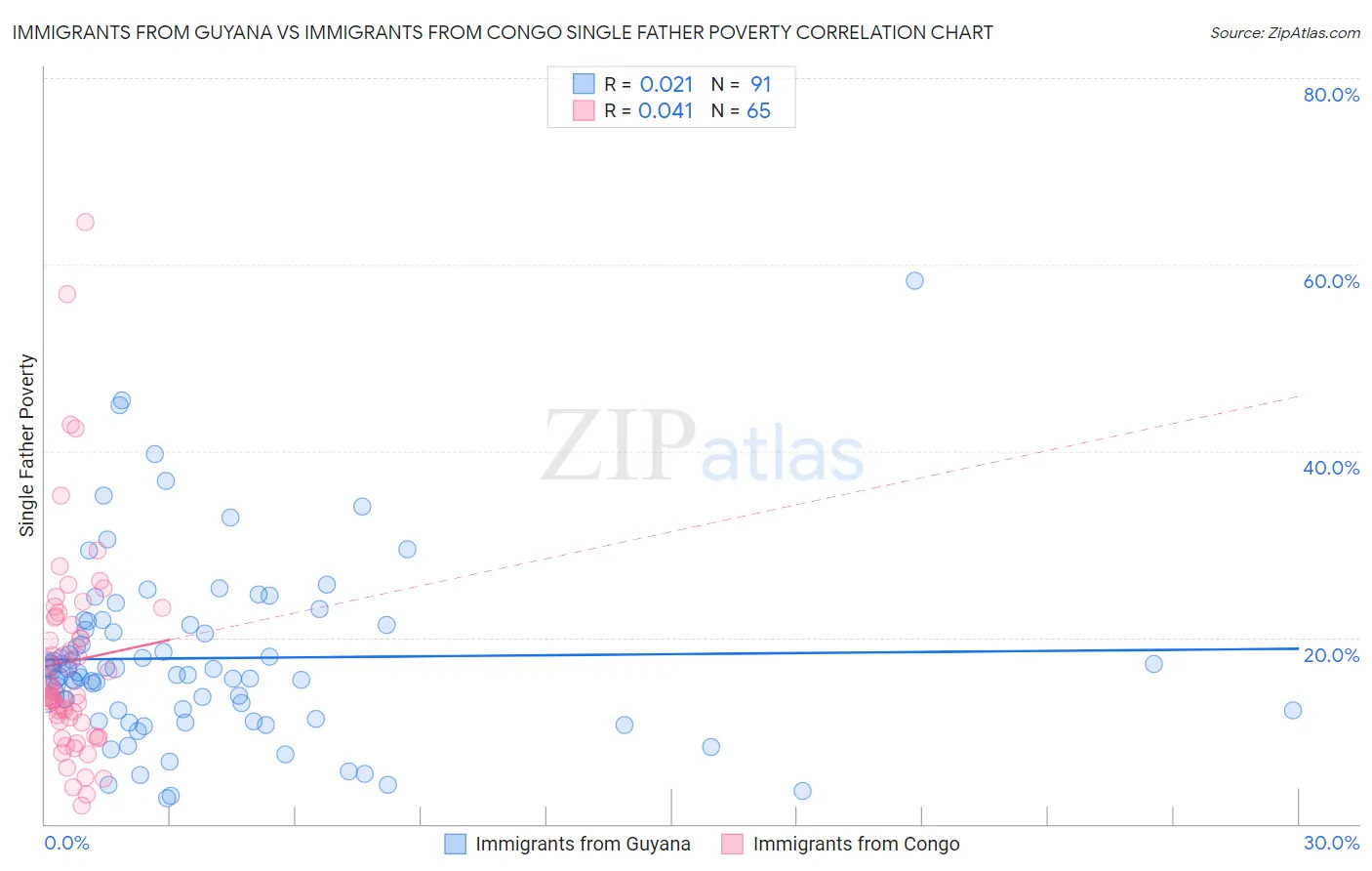 Immigrants from Guyana vs Immigrants from Congo Single Father Poverty