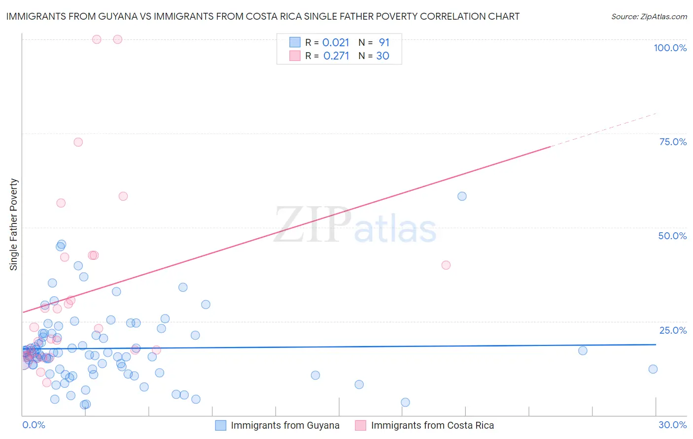 Immigrants from Guyana vs Immigrants from Costa Rica Single Father Poverty