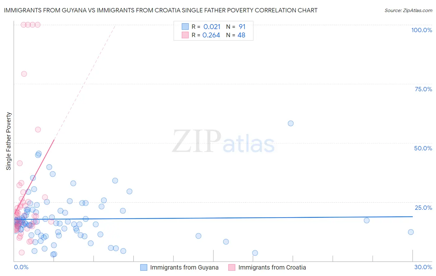 Immigrants from Guyana vs Immigrants from Croatia Single Father Poverty