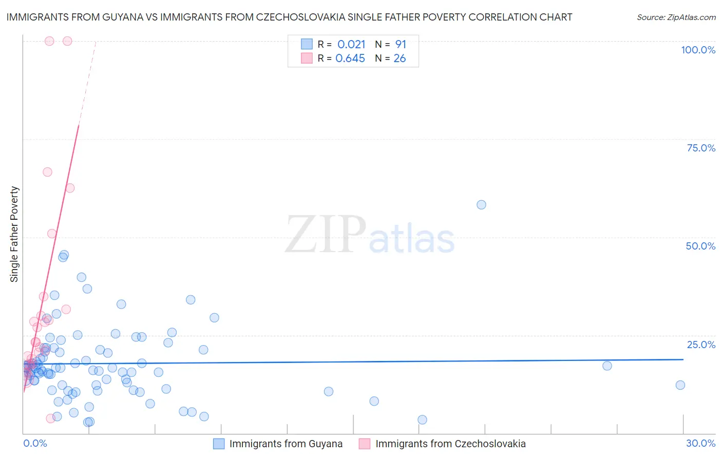 Immigrants from Guyana vs Immigrants from Czechoslovakia Single Father Poverty