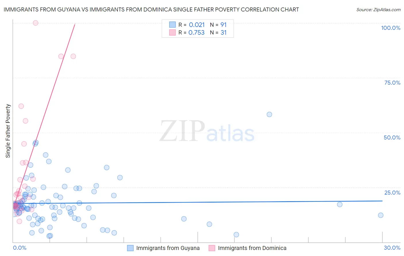 Immigrants from Guyana vs Immigrants from Dominica Single Father Poverty