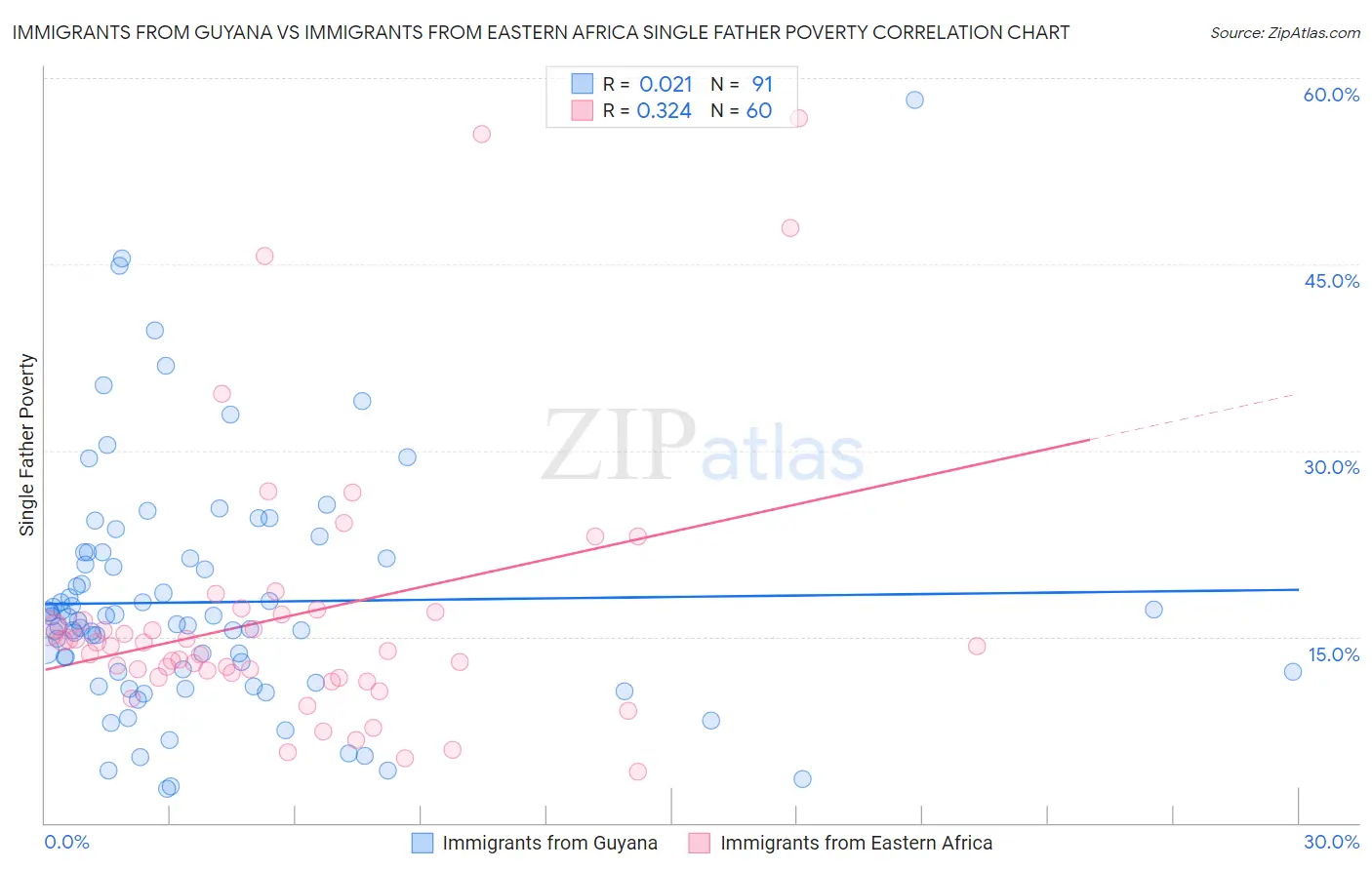 Immigrants from Guyana vs Immigrants from Eastern Africa Single Father Poverty