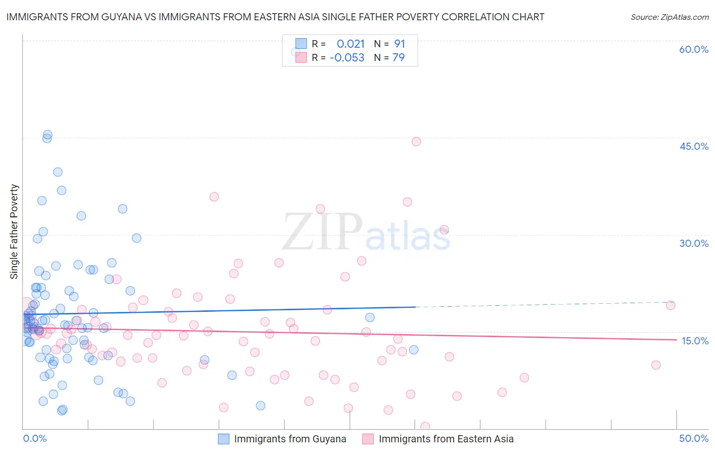 Immigrants from Guyana vs Immigrants from Eastern Asia Single Father Poverty