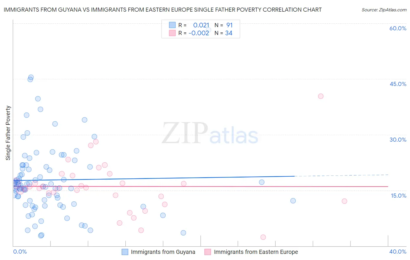 Immigrants from Guyana vs Immigrants from Eastern Europe Single Father Poverty