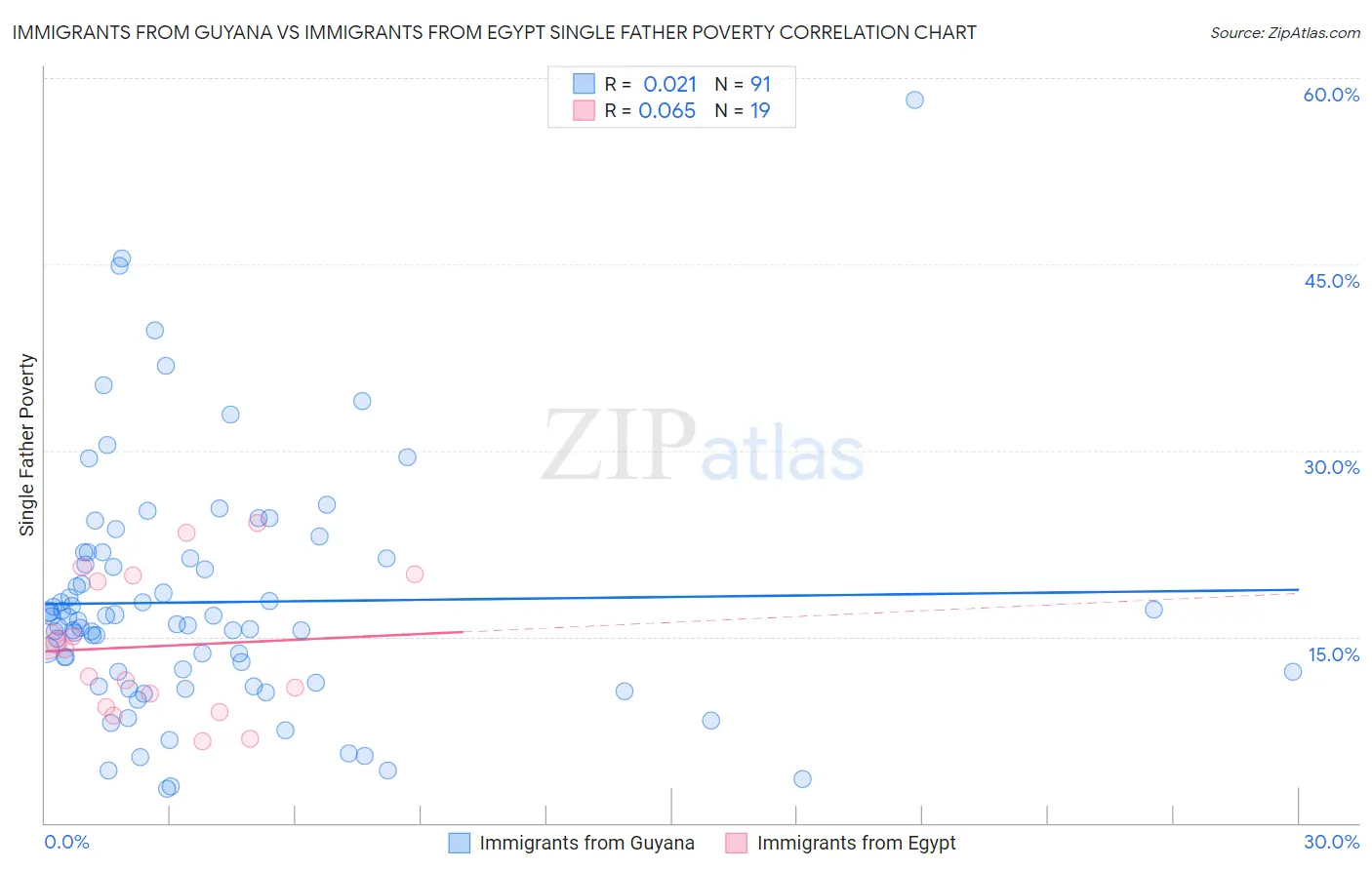 Immigrants from Guyana vs Immigrants from Egypt Single Father Poverty