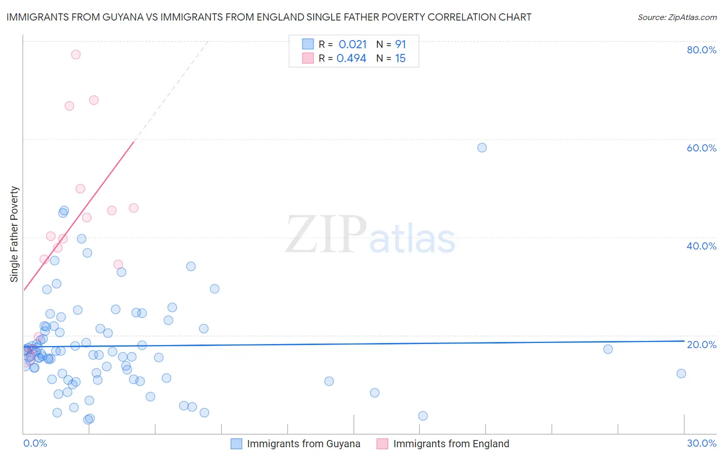 Immigrants from Guyana vs Immigrants from England Single Father Poverty