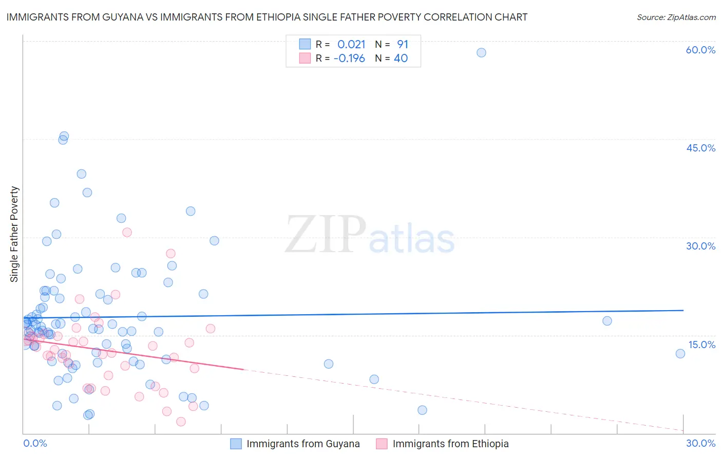 Immigrants from Guyana vs Immigrants from Ethiopia Single Father Poverty