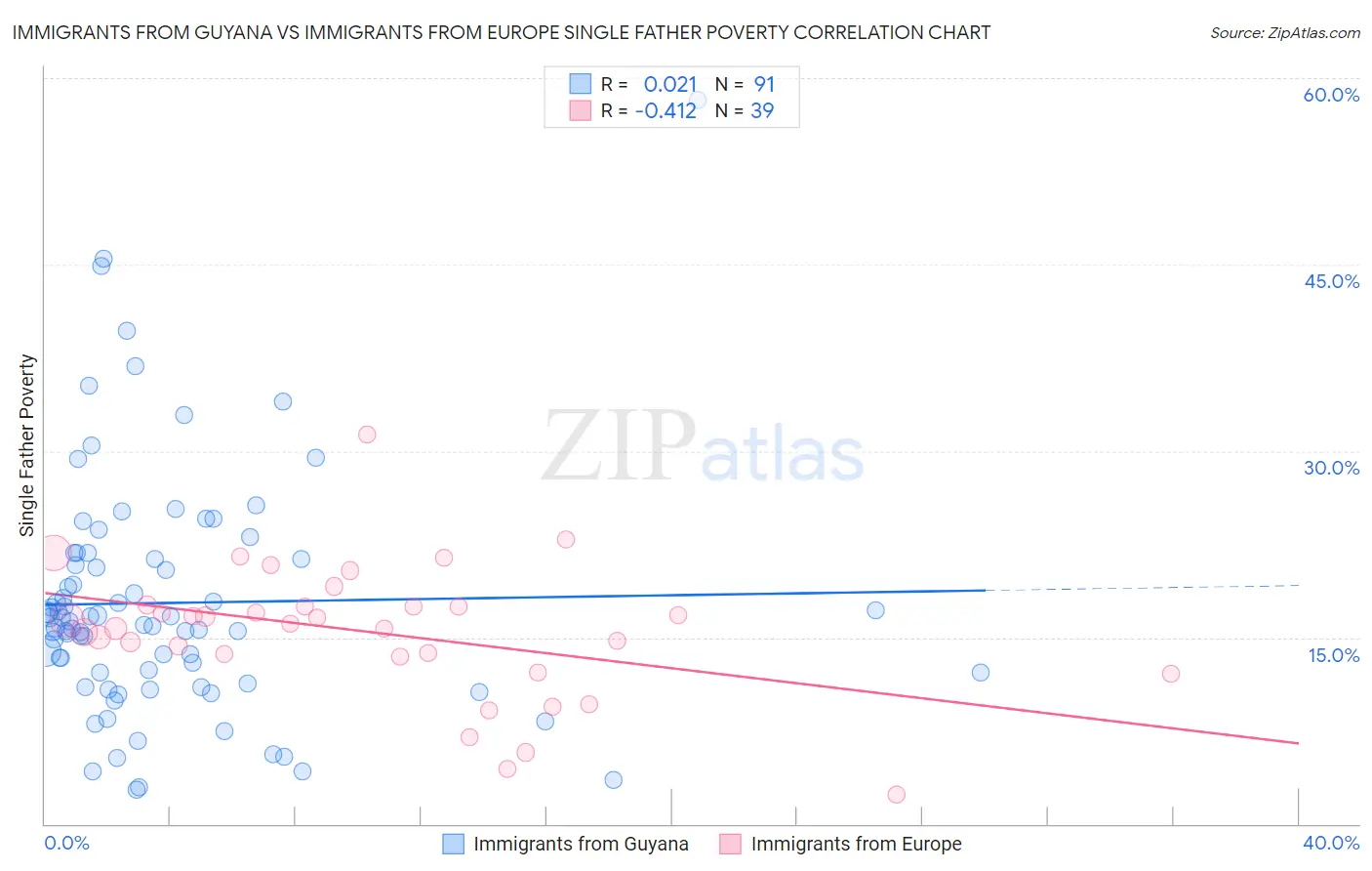 Immigrants from Guyana vs Immigrants from Europe Single Father Poverty
